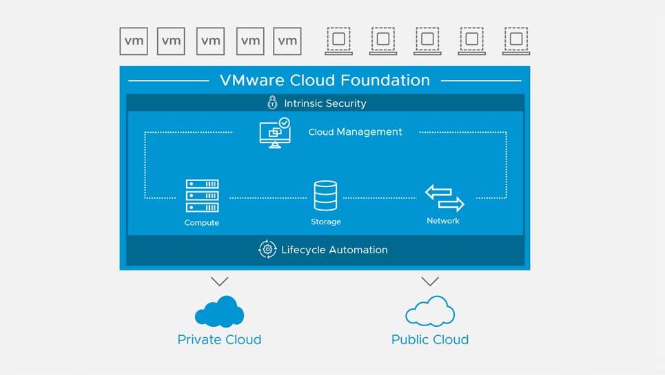 VMware Cloud Foundation Software Stack