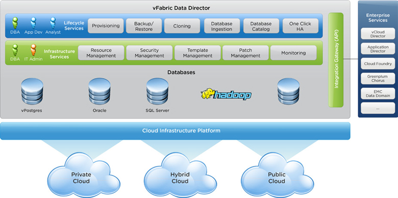 VMware vFabric Data Director powers Database-as-a-Service for Your Cloud.