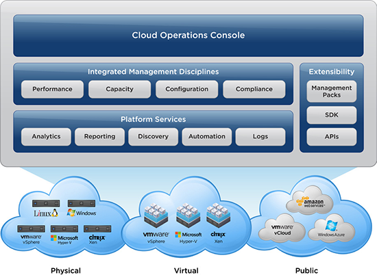 Intelligent operations management from apps to storage - for vSphere and physical hardware, for businesses of all sizes.