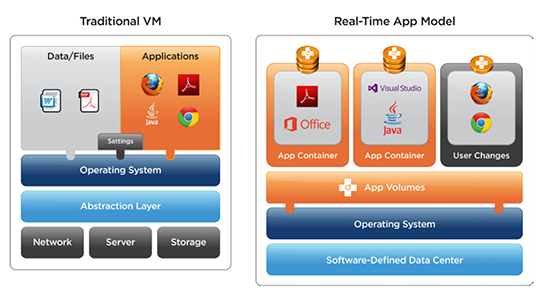 An App Volumes managed VM is virtualized above the OS. Applications, data files, settings, middleware, and configuration licenses act as separate layers.