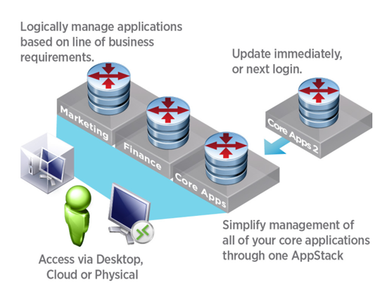 Dynamically Deliver Applications to Desktop Environments