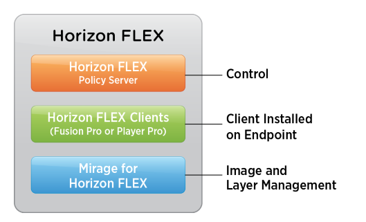 Horizon FLEX serves end users while maintaining security and control.
