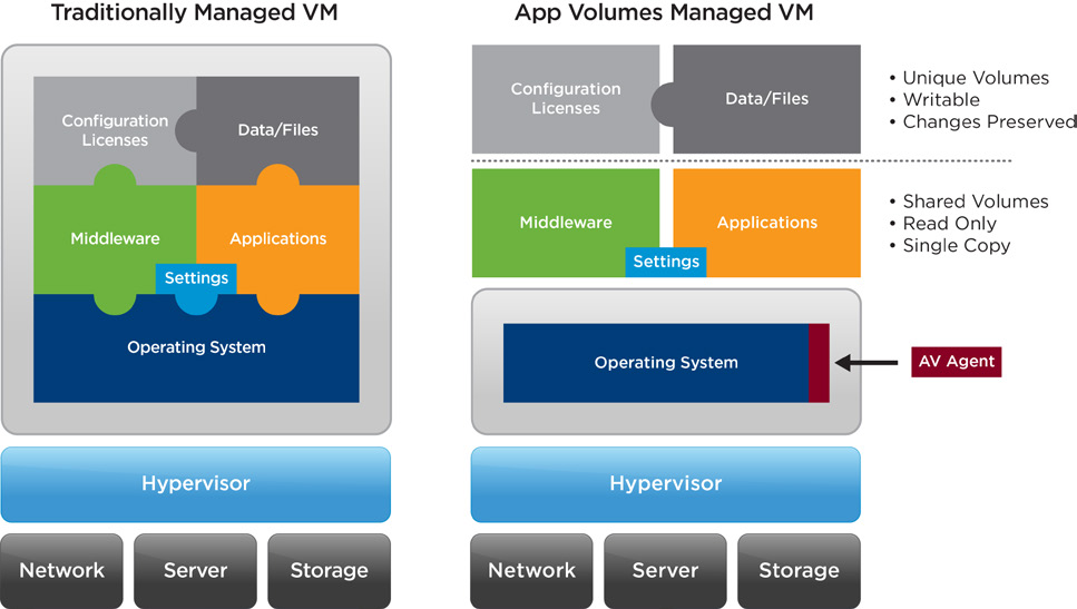 Figure 5. An App Volumes Managed VM is virtualized above the OS. Applications, Data Files, Settings, Middleware, and Configuration Licenses act as separate layers.