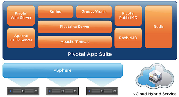 Pivotal App Suite Diagram