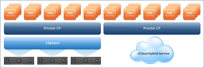 Pivotal CF Diagram