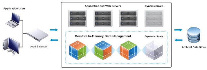 Deliver High-Performance Data Management at Cloud Scale