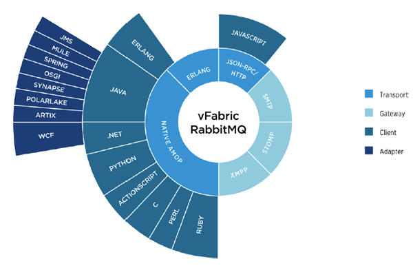 VMware vFabric RabbitMQ