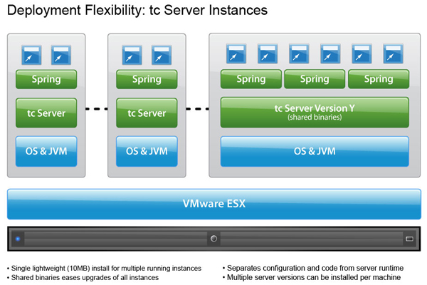 Increase Developer Productivity with visibility into Spring