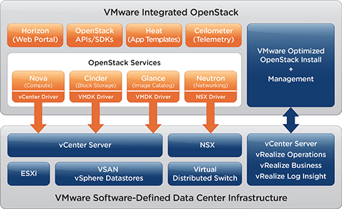 VMware Integrated OpenStack
