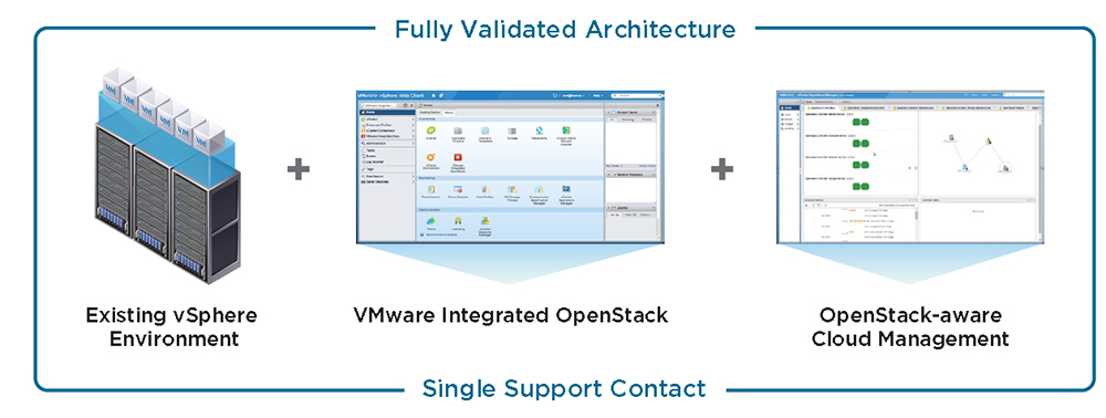 VMware Integrated OpenStack