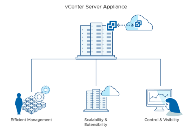 vCenter Server delivers centralized management and proactive management for vSphere virtual infrastructure.