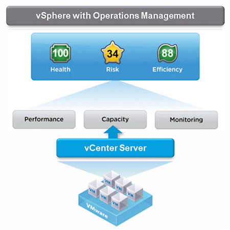 VMware vSphere with Operations Management Diagram