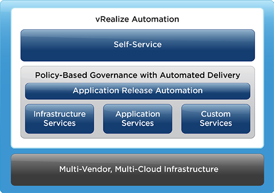 VMware vRealize Automation