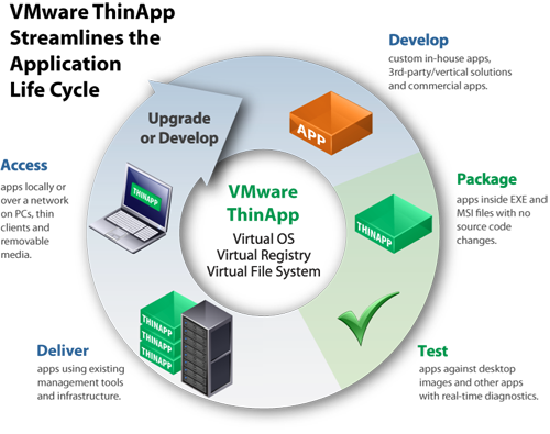 VMware ThinApp Streamlines the Application Life Cycle