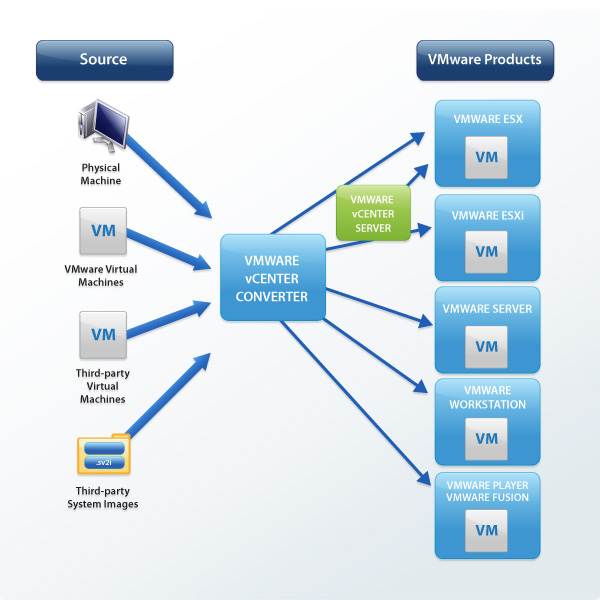 VMware® vCenter™ Converter