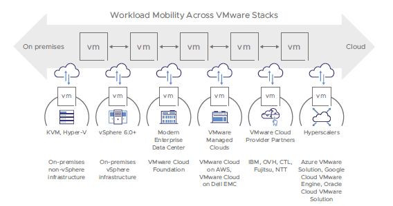 VMware HCX