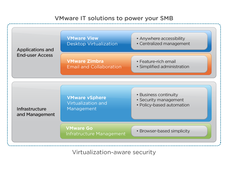 VMware IT solutions to power your SMB