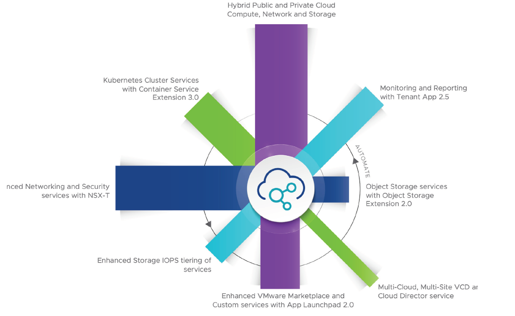 VM Cloud Director