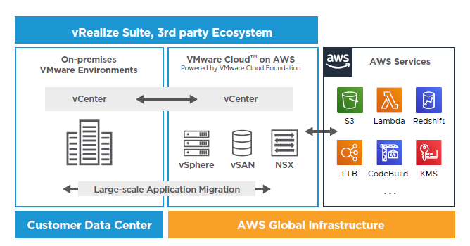 VMware Cloud on AWS