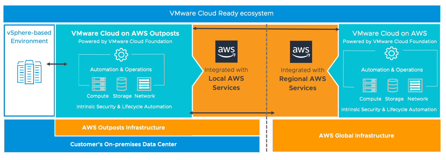 VMware Cloud on AWS outpost