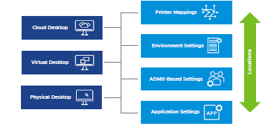 Dynamic Environment Manager