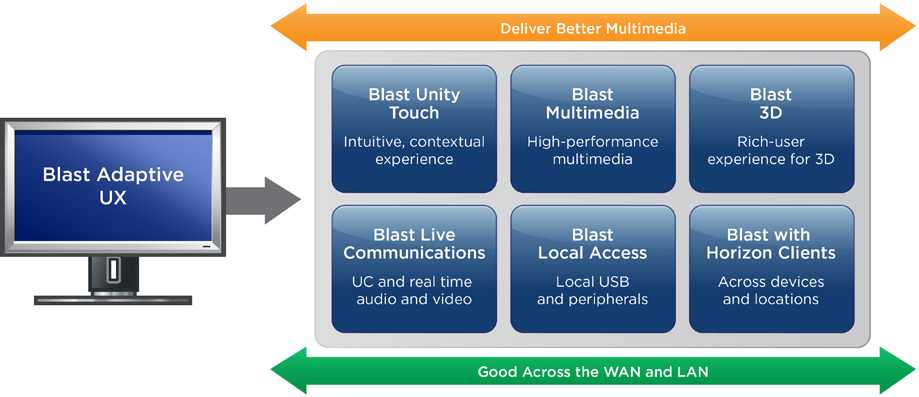 Figure 3. Horizon Blast Performance Delivers an Adaptive Experience across Devices and Locations