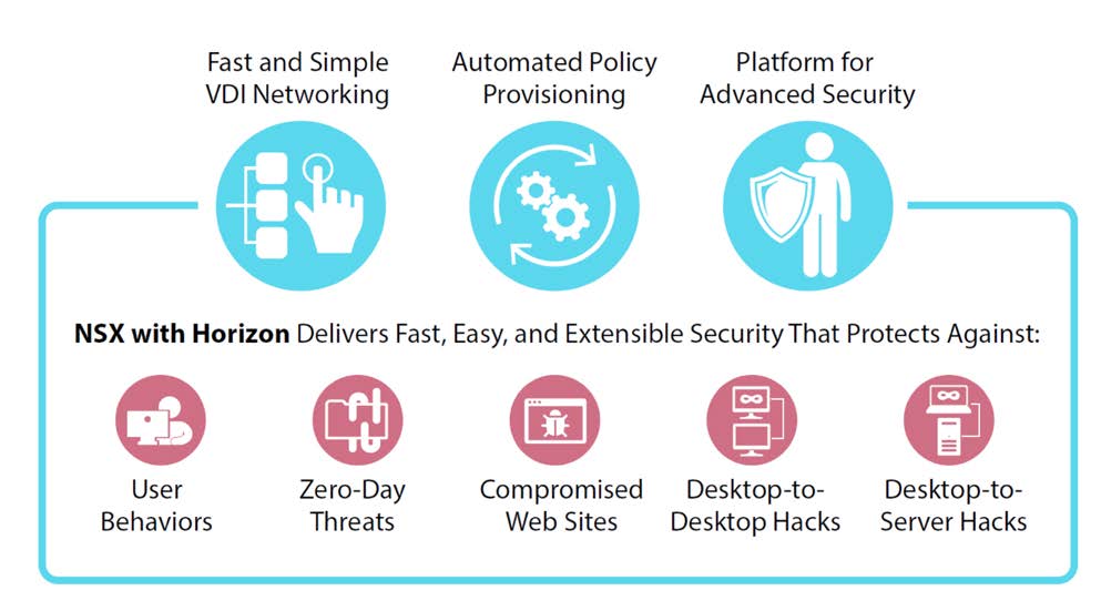 Figure 6. VMware NSX with Horizon