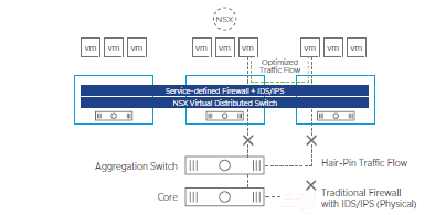 VMware NSX Distributed IDS/IPS