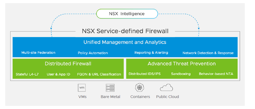 NSX Service-defined Firewall