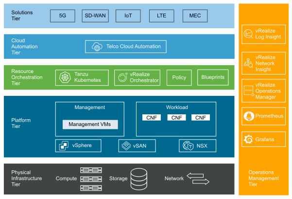 Telco Cloud