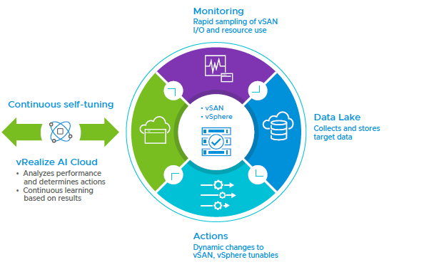 vRealize AI Cloud